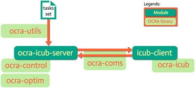 Optimization-Based Controllers for Robotics Applications (OCRA): The Case of iCub’s Whole-Body Control